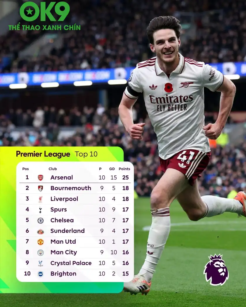 Quá nhiều sự thay đổi trên BXH Premier Leauge sau loạt trận ngày thứ 7 BXH Premier League biến động sau loạt trận cuối tuần
